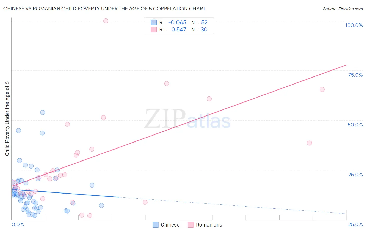 Chinese vs Romanian Child Poverty Under the Age of 5