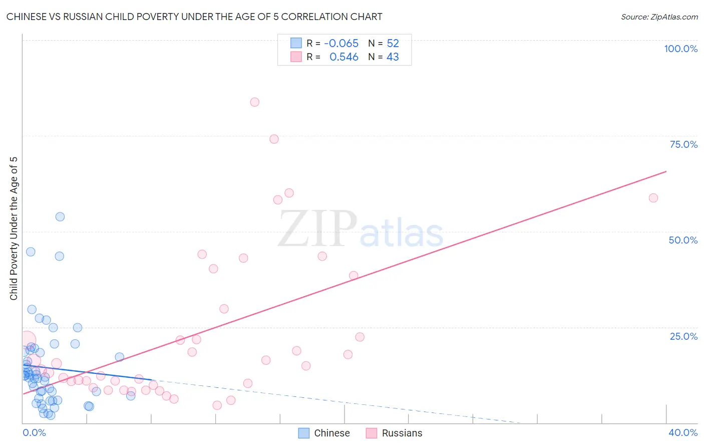 Chinese vs Russian Child Poverty Under the Age of 5