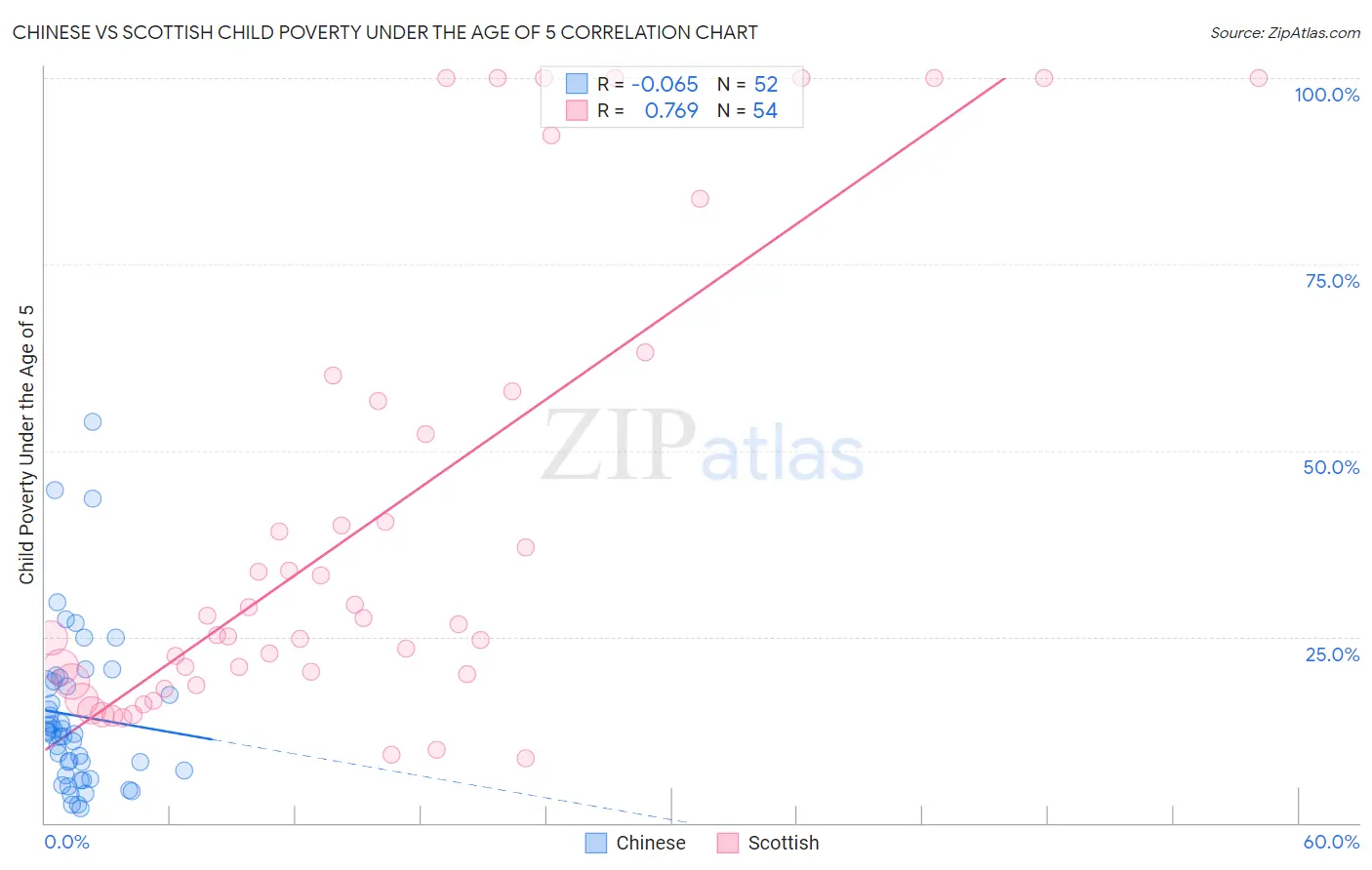 Chinese vs Scottish Child Poverty Under the Age of 5