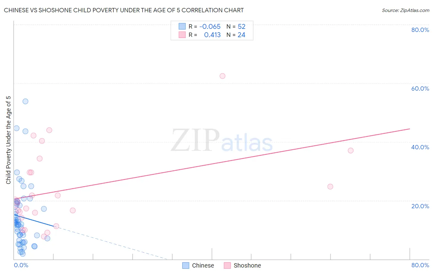 Chinese vs Shoshone Child Poverty Under the Age of 5