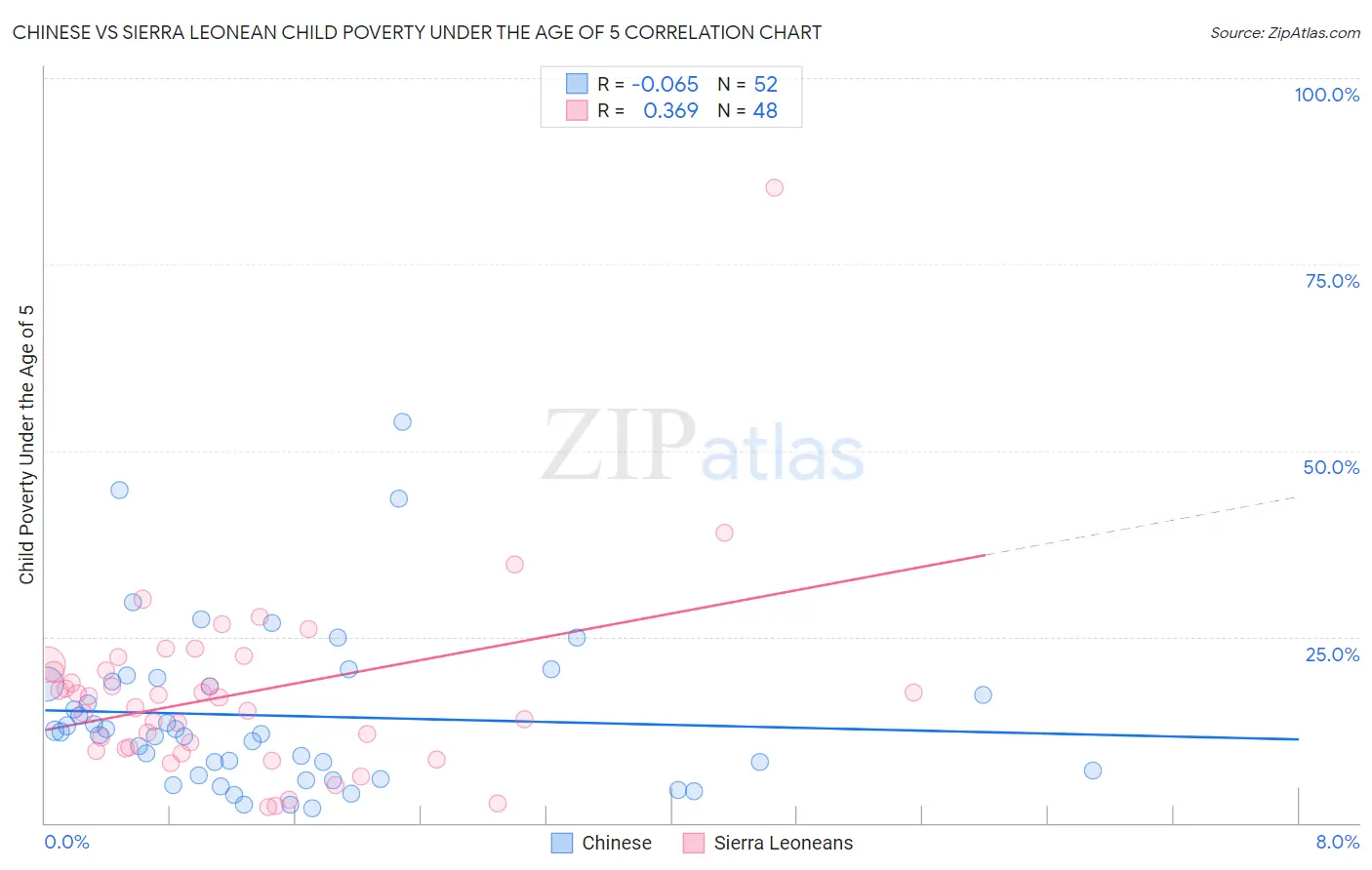 Chinese vs Sierra Leonean Child Poverty Under the Age of 5