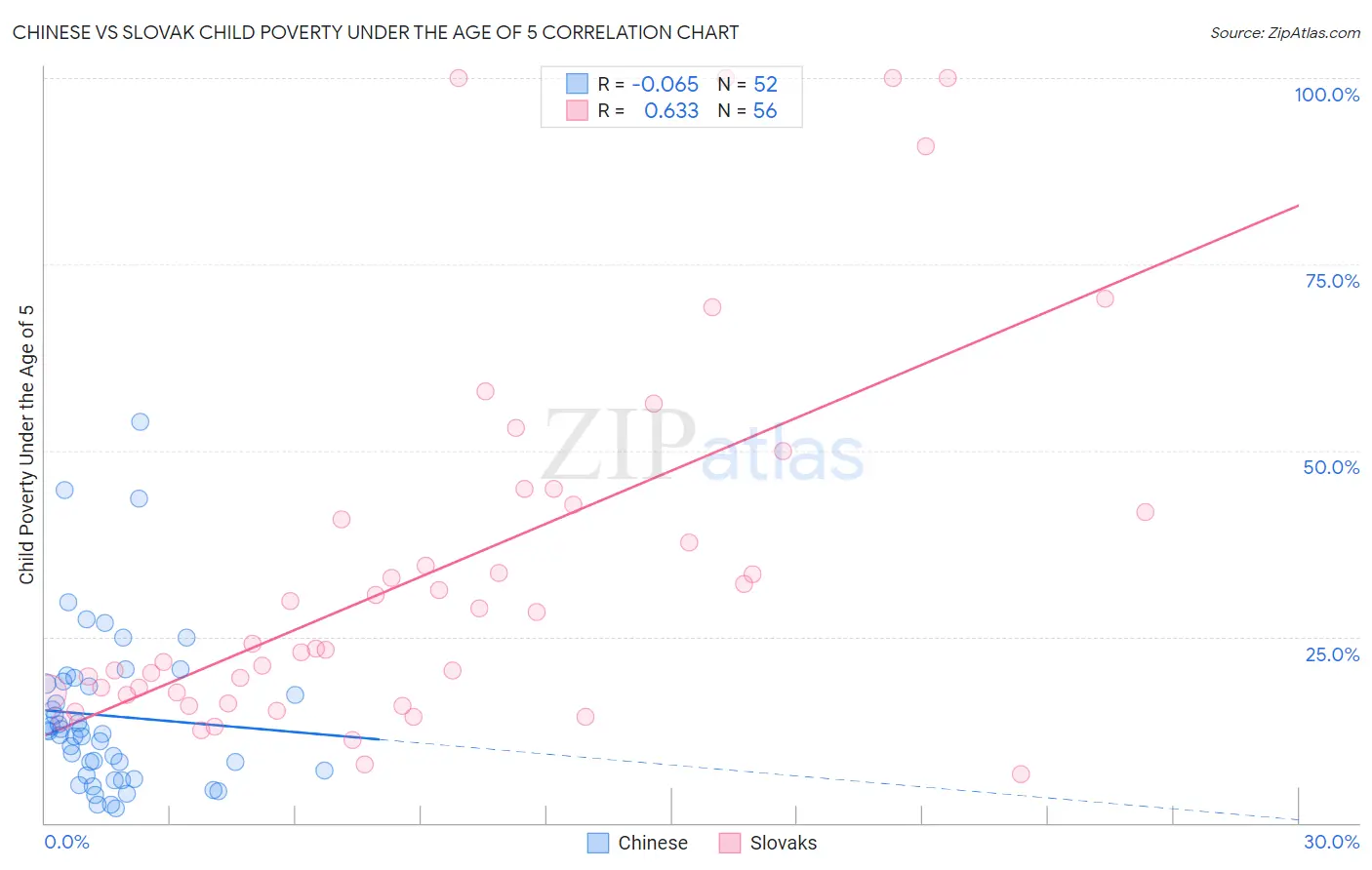 Chinese vs Slovak Child Poverty Under the Age of 5