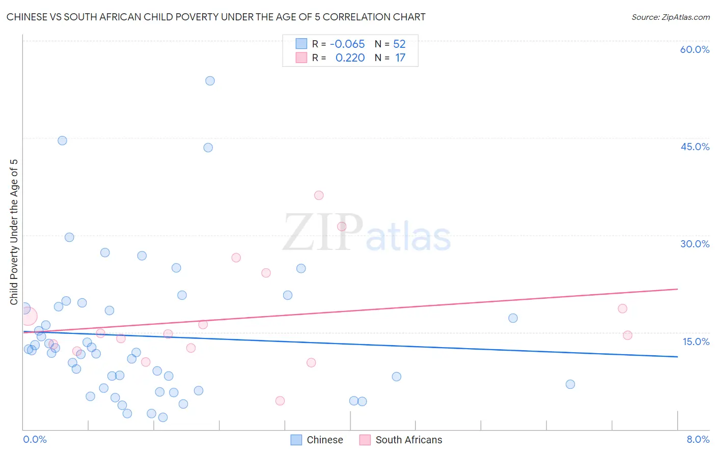 Chinese vs South African Child Poverty Under the Age of 5