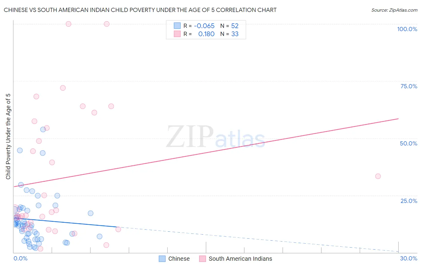 Chinese vs South American Indian Child Poverty Under the Age of 5