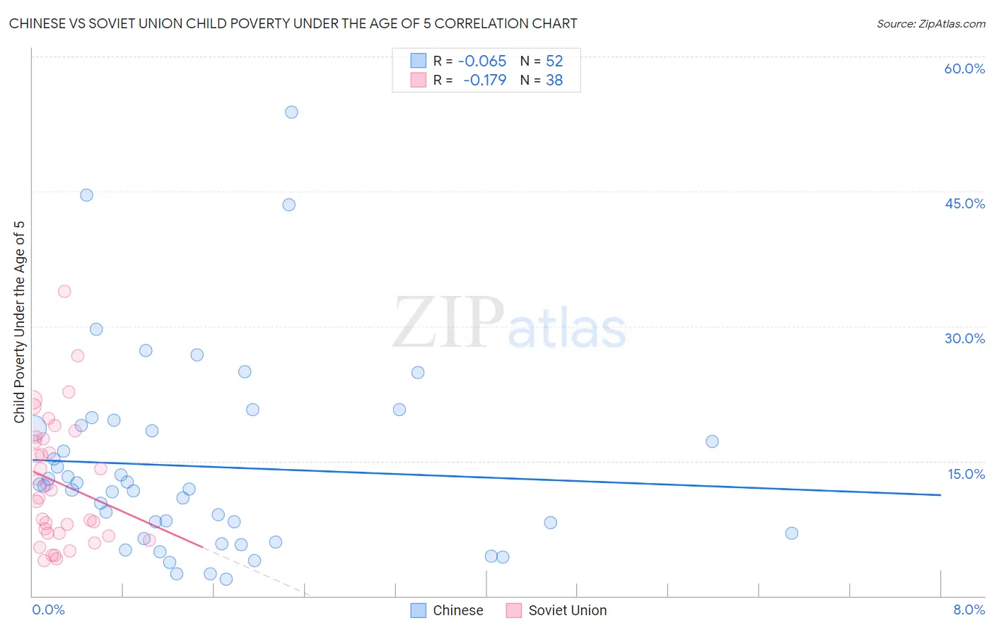 Chinese vs Soviet Union Child Poverty Under the Age of 5