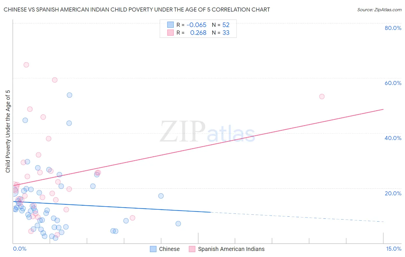 Chinese vs Spanish American Indian Child Poverty Under the Age of 5