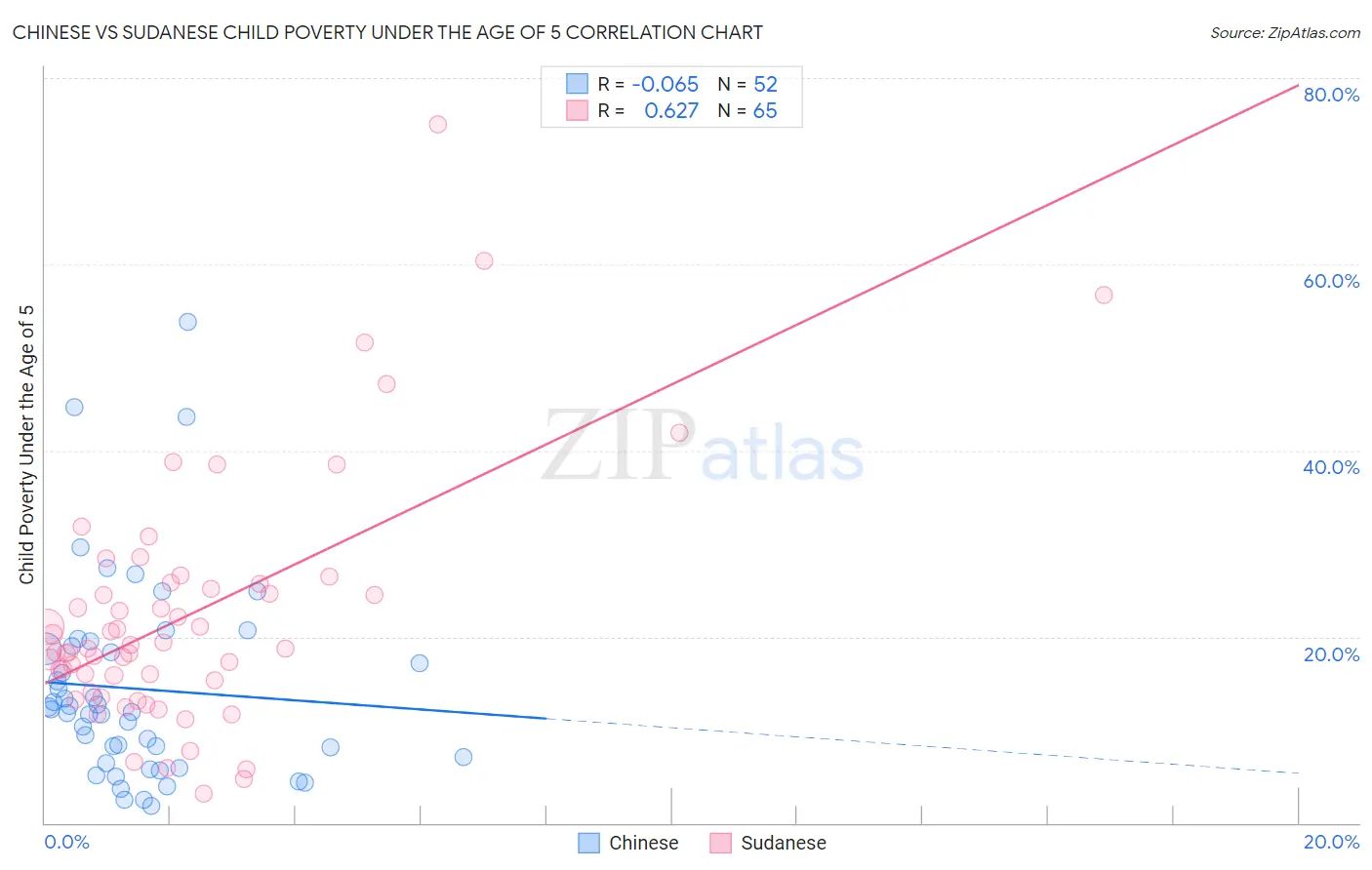 Chinese vs Sudanese Child Poverty Under the Age of 5