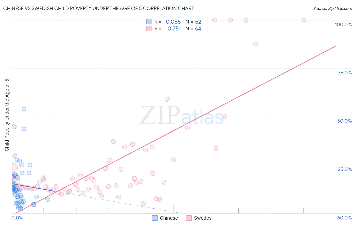 Chinese vs Swedish Child Poverty Under the Age of 5