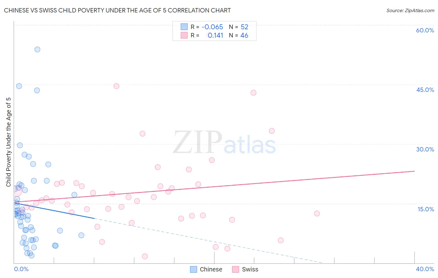 Chinese vs Swiss Child Poverty Under the Age of 5