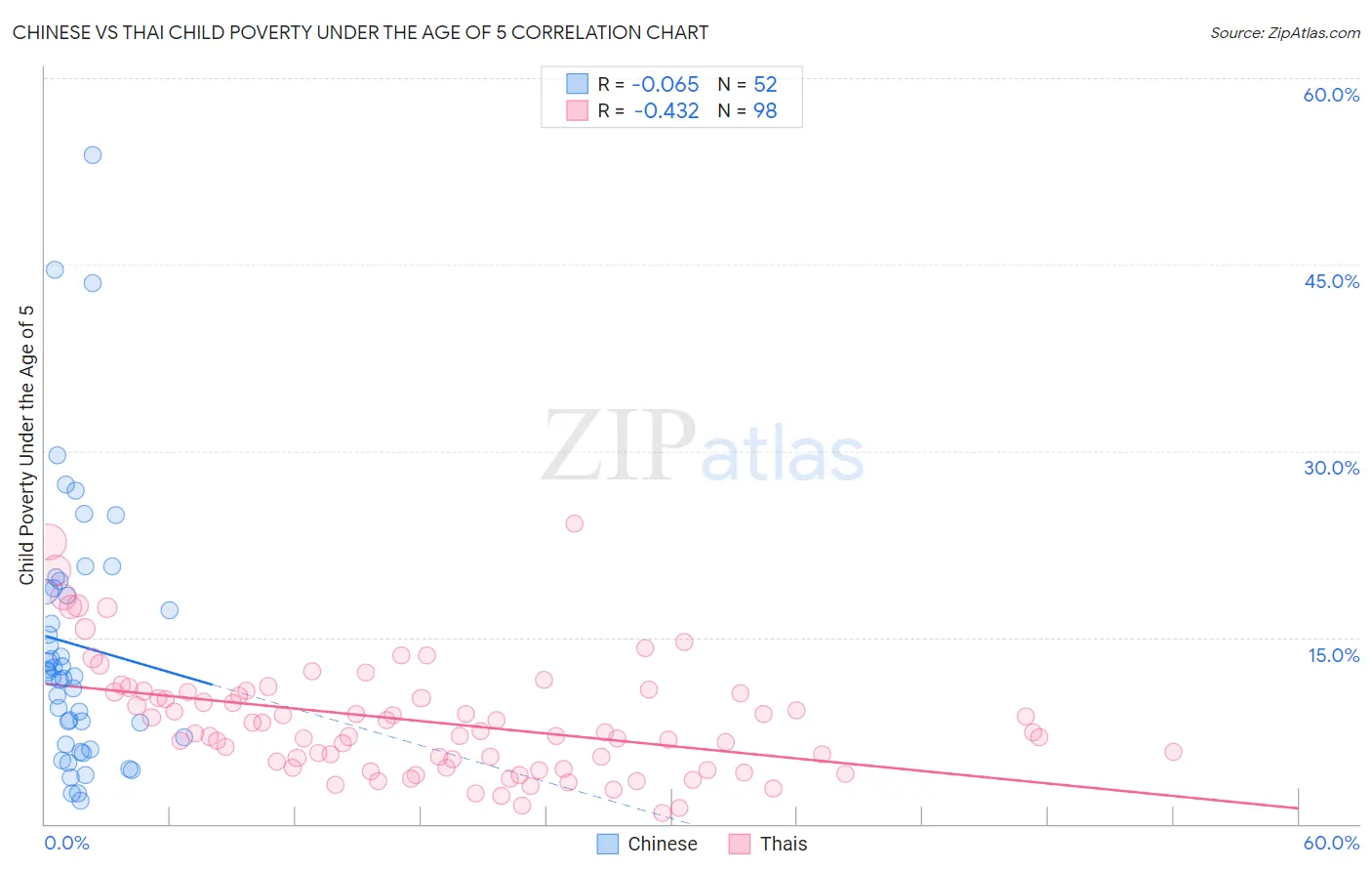 Chinese vs Thai Child Poverty Under the Age of 5