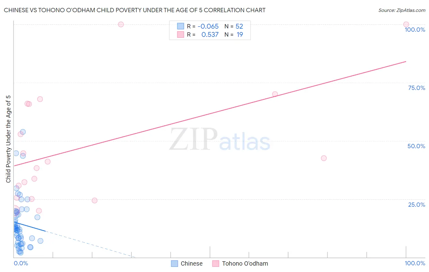Chinese vs Tohono O'odham Child Poverty Under the Age of 5