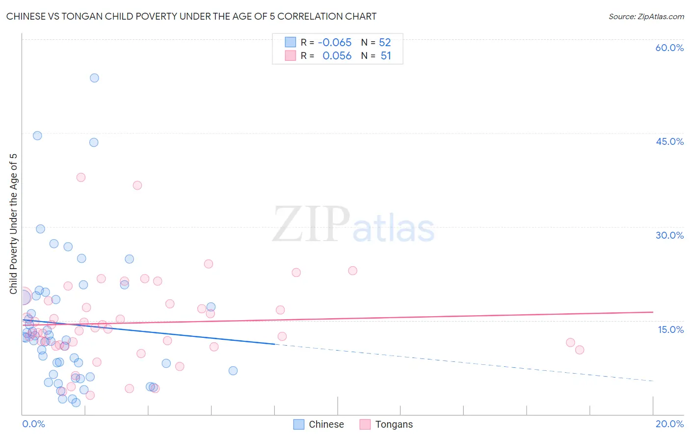 Chinese vs Tongan Child Poverty Under the Age of 5
