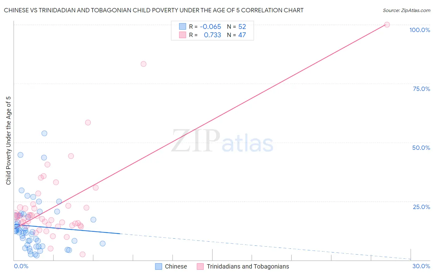 Chinese vs Trinidadian and Tobagonian Child Poverty Under the Age of 5