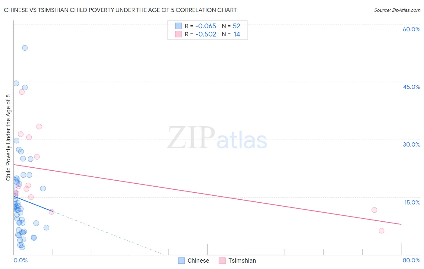 Chinese vs Tsimshian Child Poverty Under the Age of 5