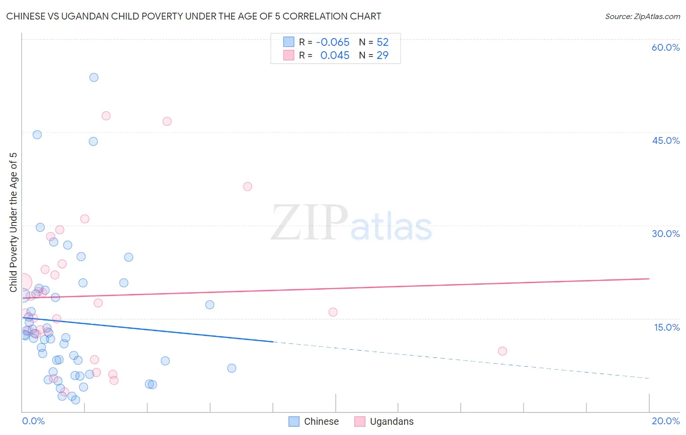 Chinese vs Ugandan Child Poverty Under the Age of 5