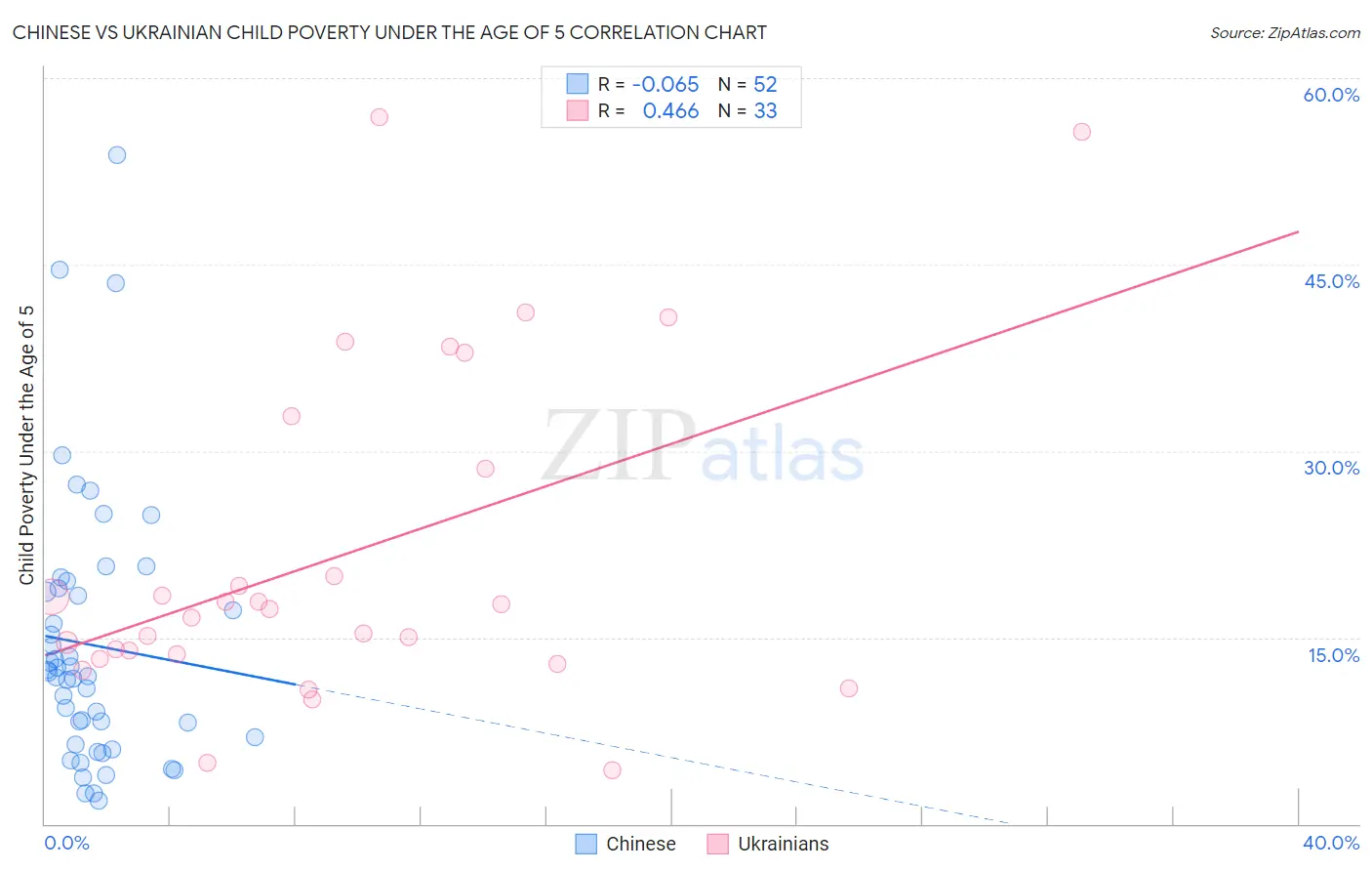 Chinese vs Ukrainian Child Poverty Under the Age of 5