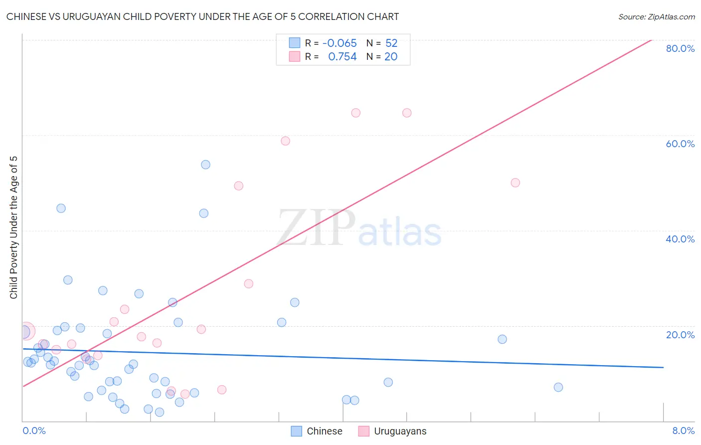 Chinese vs Uruguayan Child Poverty Under the Age of 5