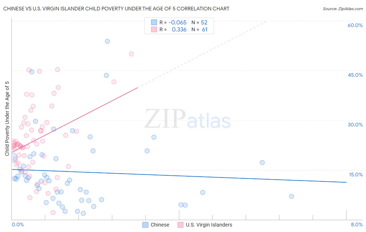 Chinese vs U.S. Virgin Islander Child Poverty Under the Age of 5
