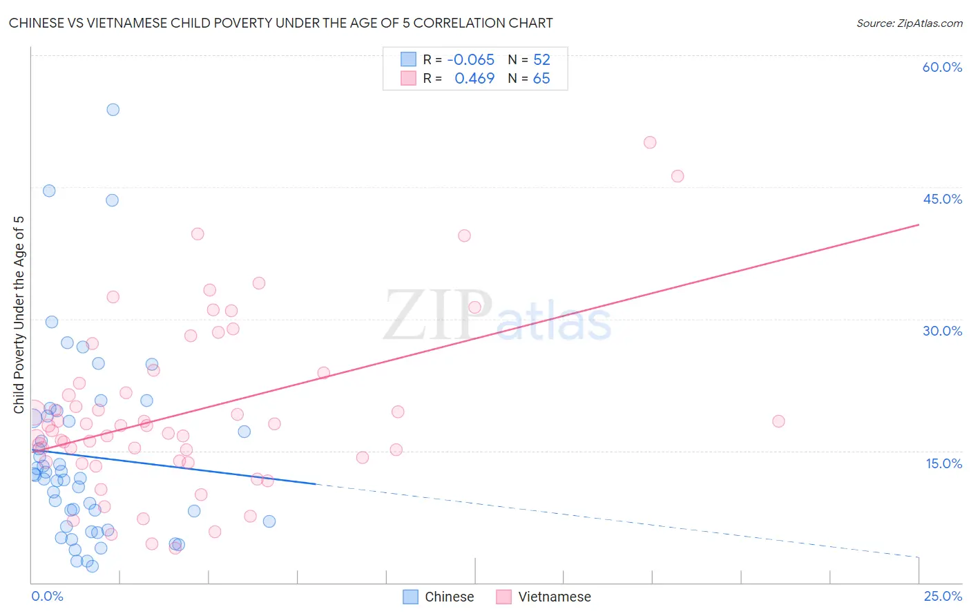 Chinese vs Vietnamese Child Poverty Under the Age of 5