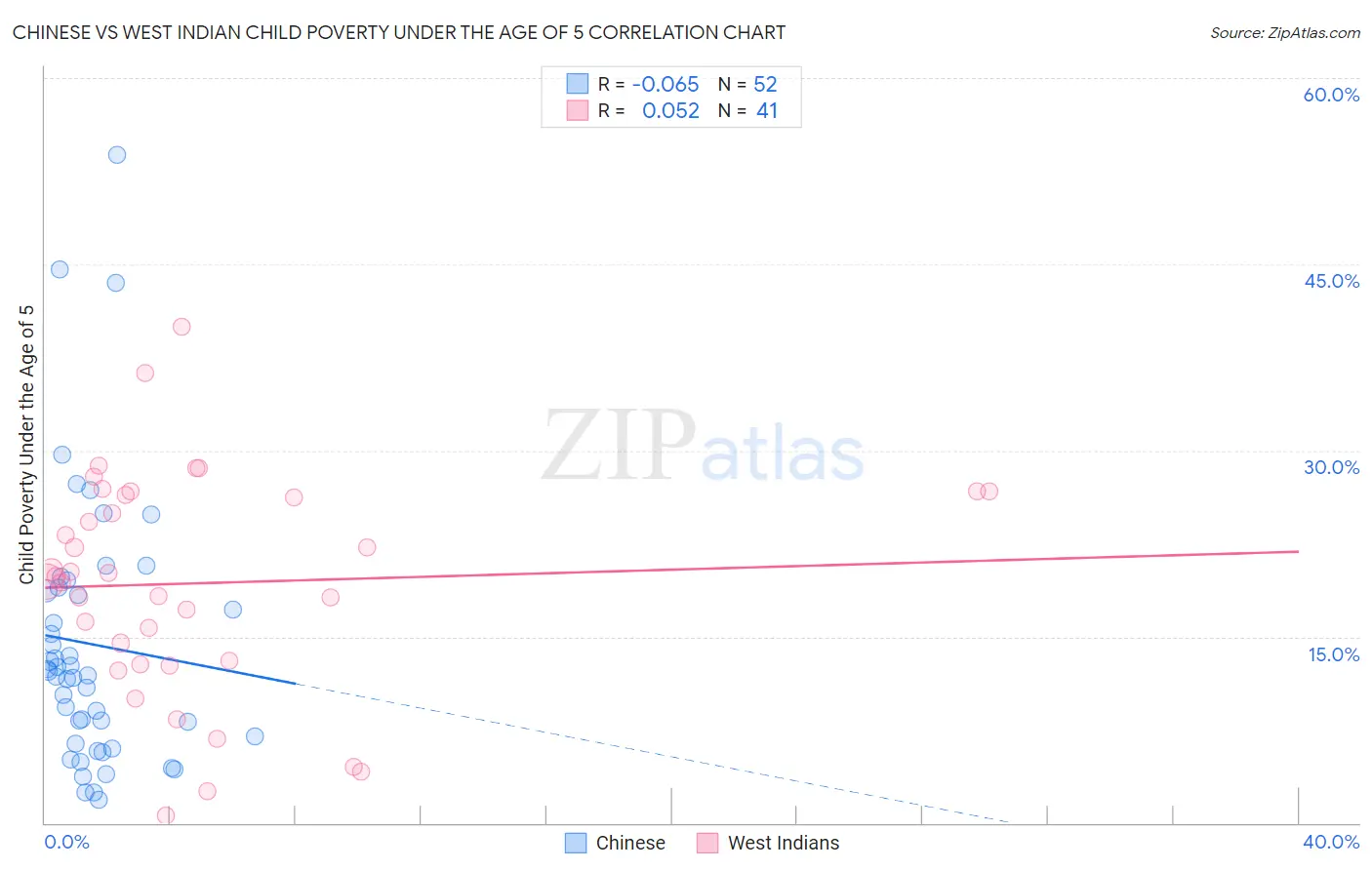 Chinese vs West Indian Child Poverty Under the Age of 5