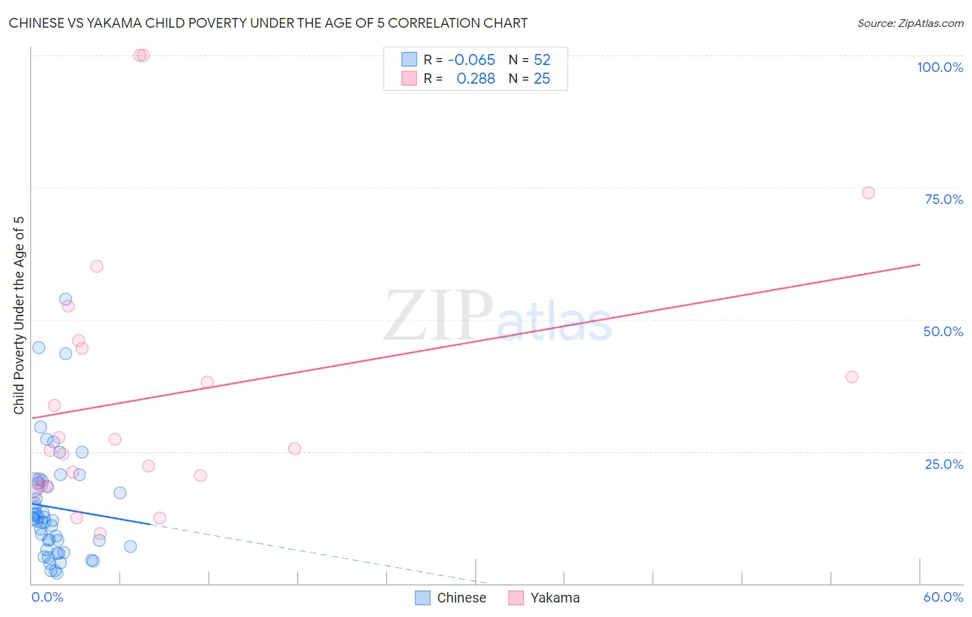 Chinese vs Yakama Child Poverty Under the Age of 5