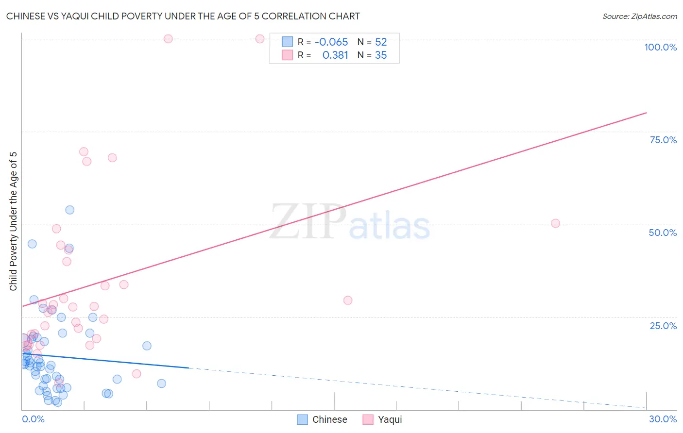 Chinese vs Yaqui Child Poverty Under the Age of 5