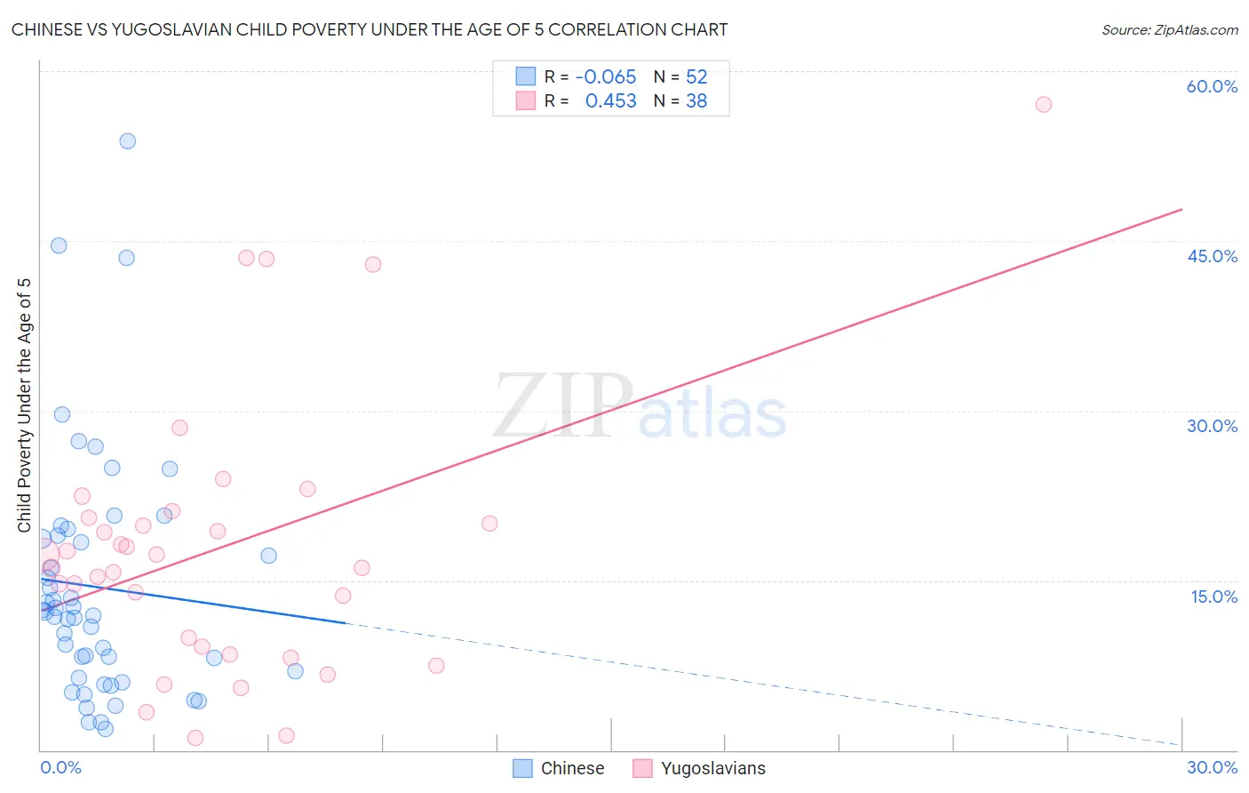 Chinese vs Yugoslavian Child Poverty Under the Age of 5