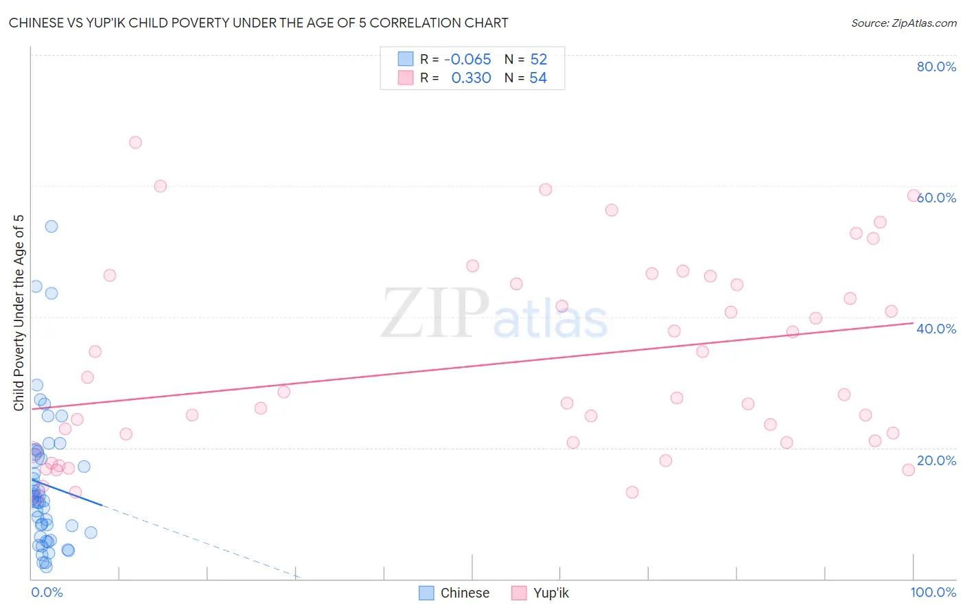 Chinese vs Yup'ik Child Poverty Under the Age of 5