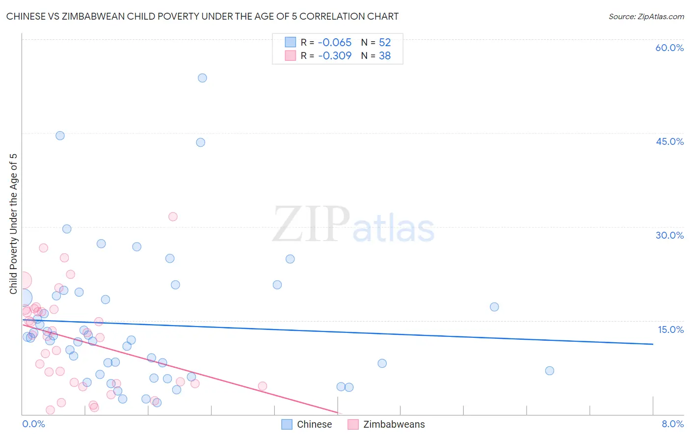 Chinese vs Zimbabwean Child Poverty Under the Age of 5