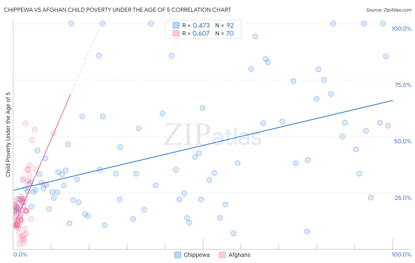 Chippewa vs Afghan Child Poverty Under the Age of 5