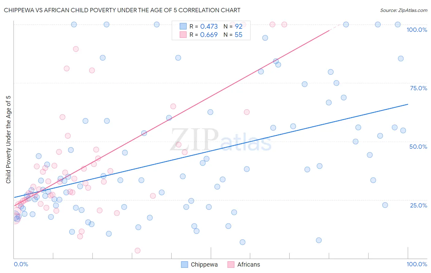 Chippewa vs African Child Poverty Under the Age of 5