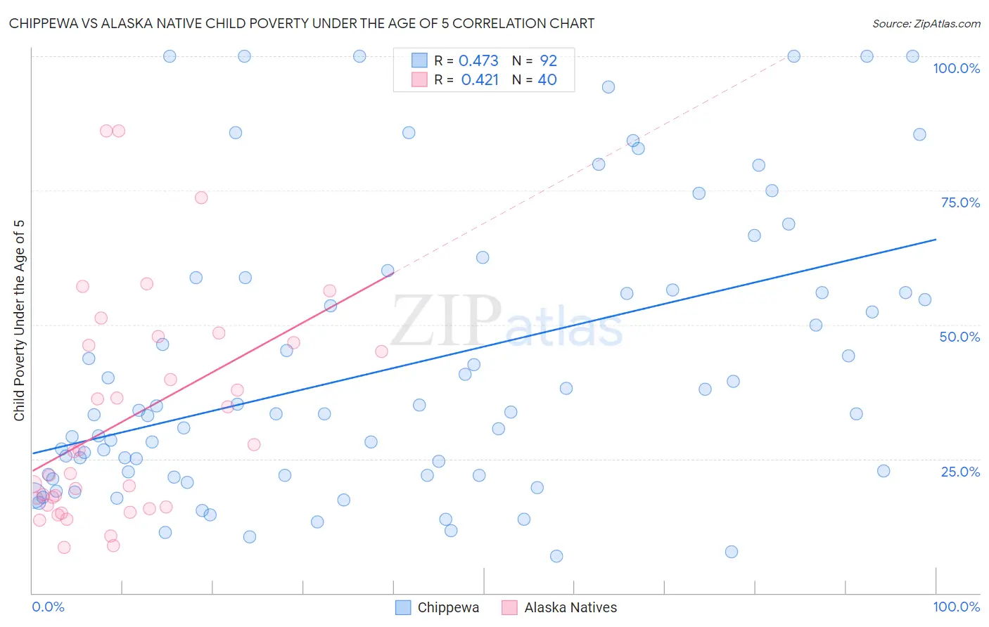 Chippewa vs Alaska Native Child Poverty Under the Age of 5