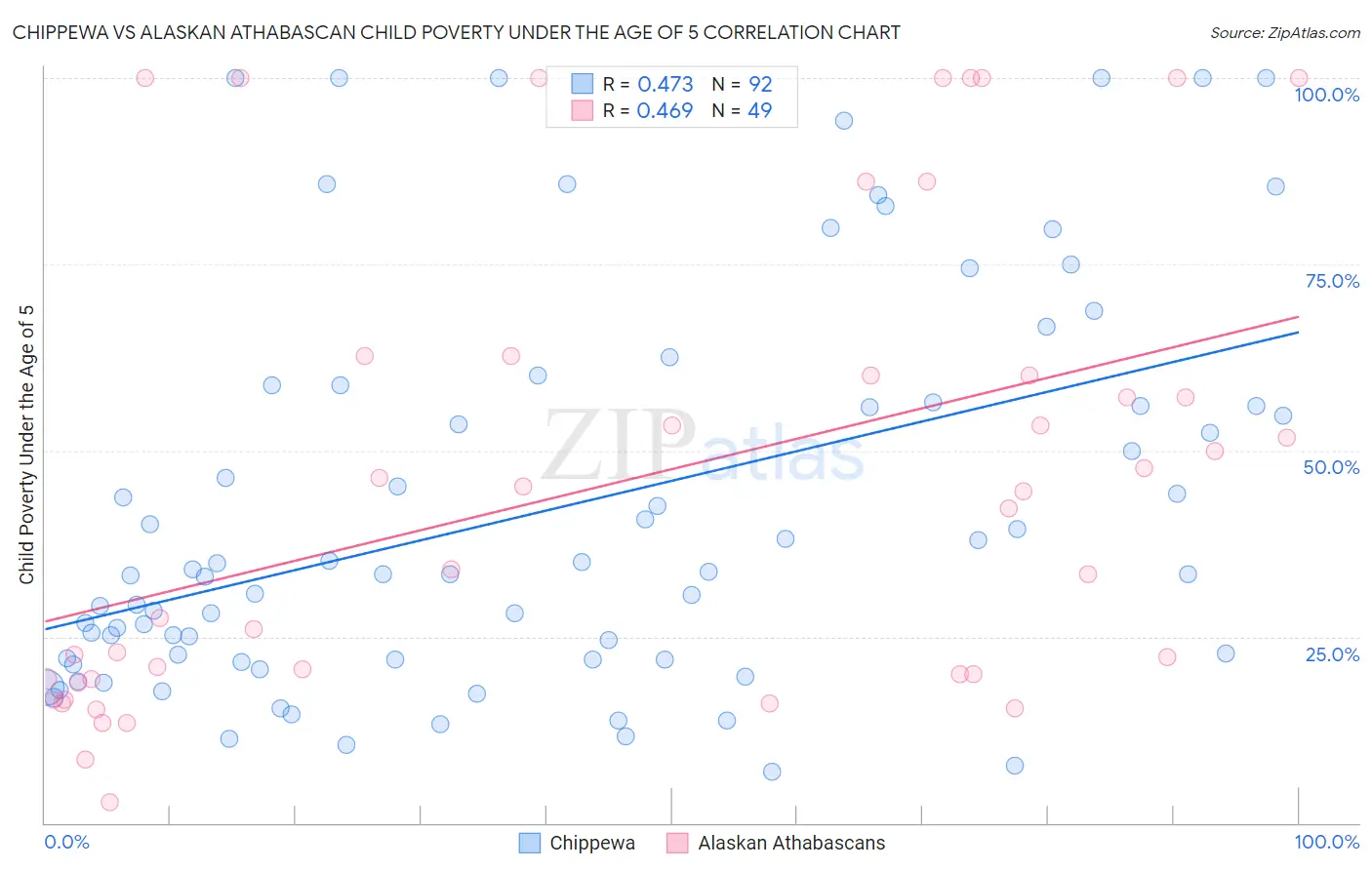 Chippewa vs Alaskan Athabascan Child Poverty Under the Age of 5