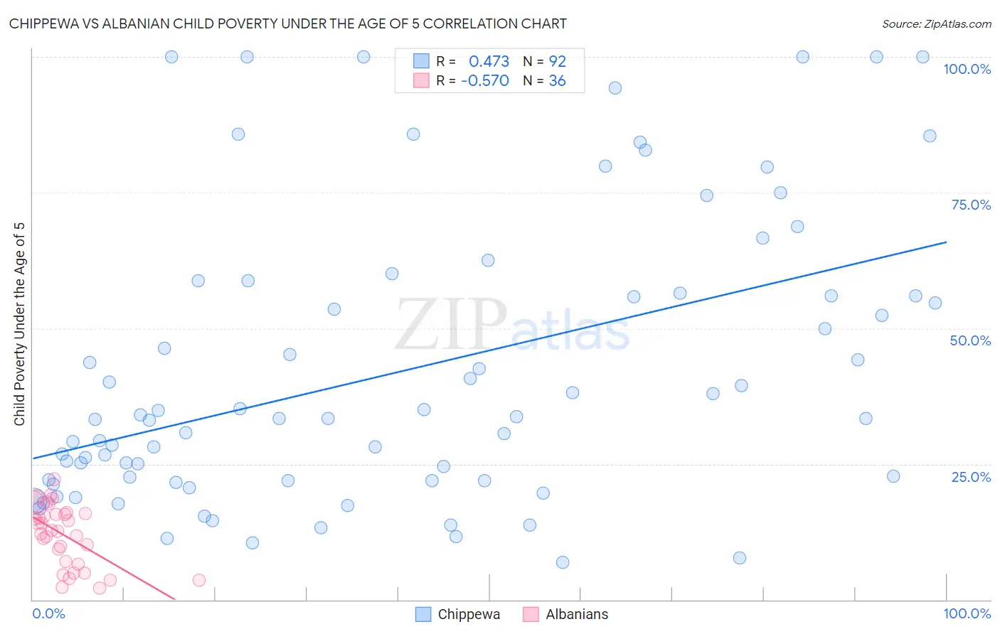 Chippewa vs Albanian Child Poverty Under the Age of 5