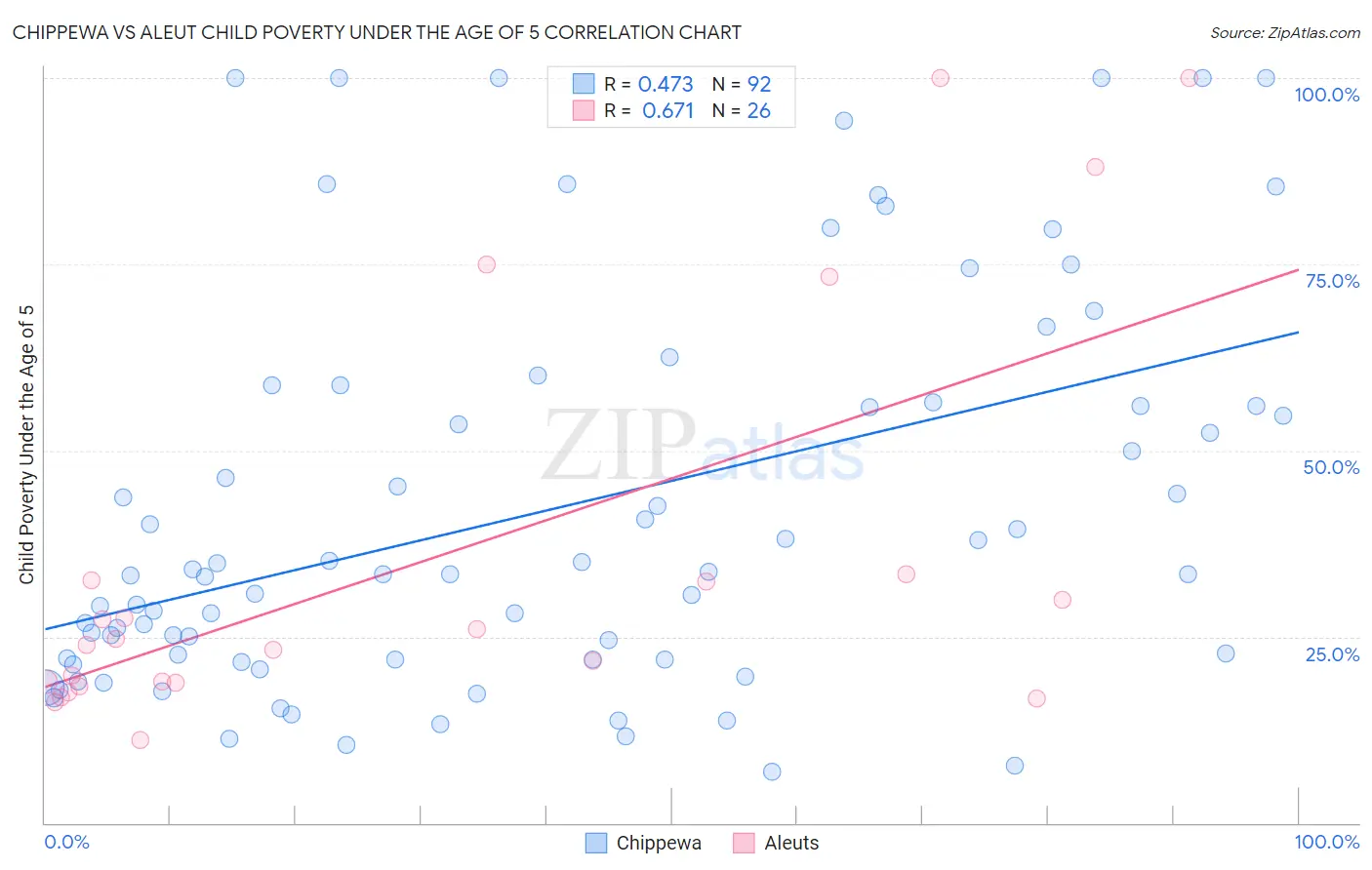 Chippewa vs Aleut Child Poverty Under the Age of 5