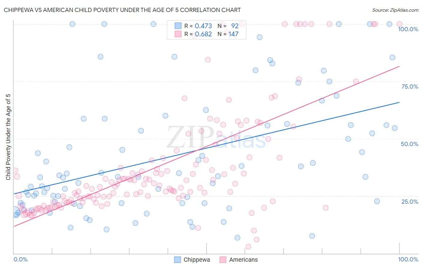 Chippewa vs American Child Poverty Under the Age of 5