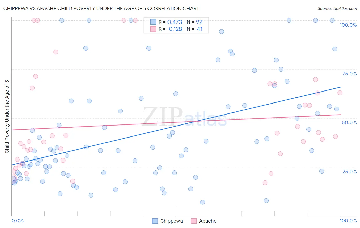Chippewa vs Apache Child Poverty Under the Age of 5