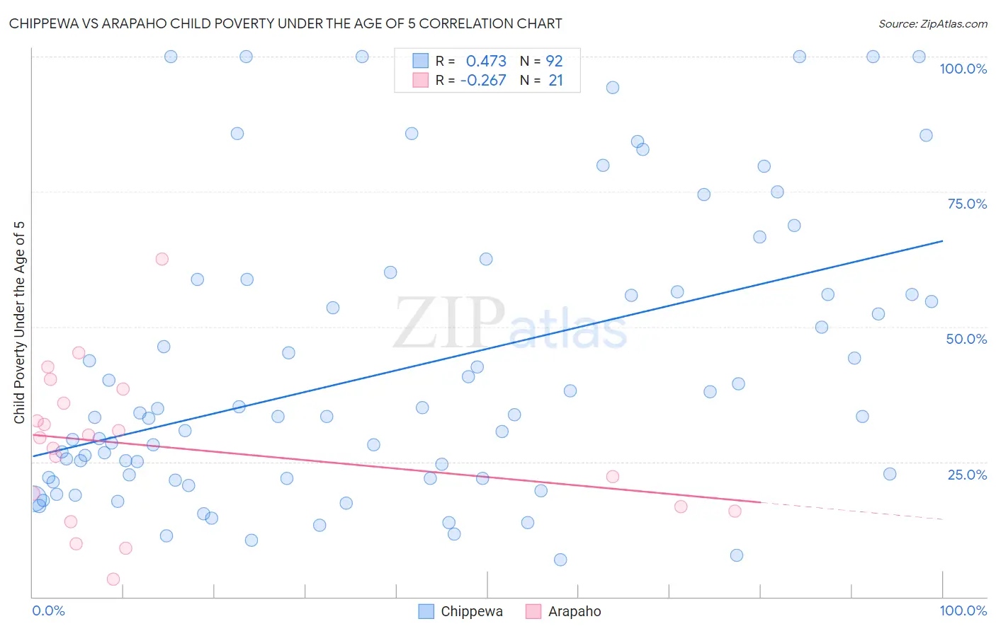 Chippewa vs Arapaho Child Poverty Under the Age of 5