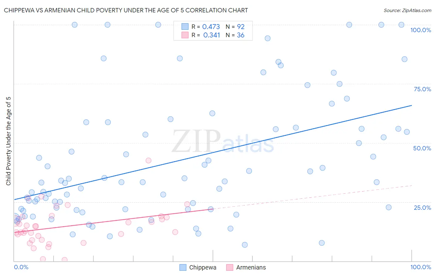 Chippewa vs Armenian Child Poverty Under the Age of 5
