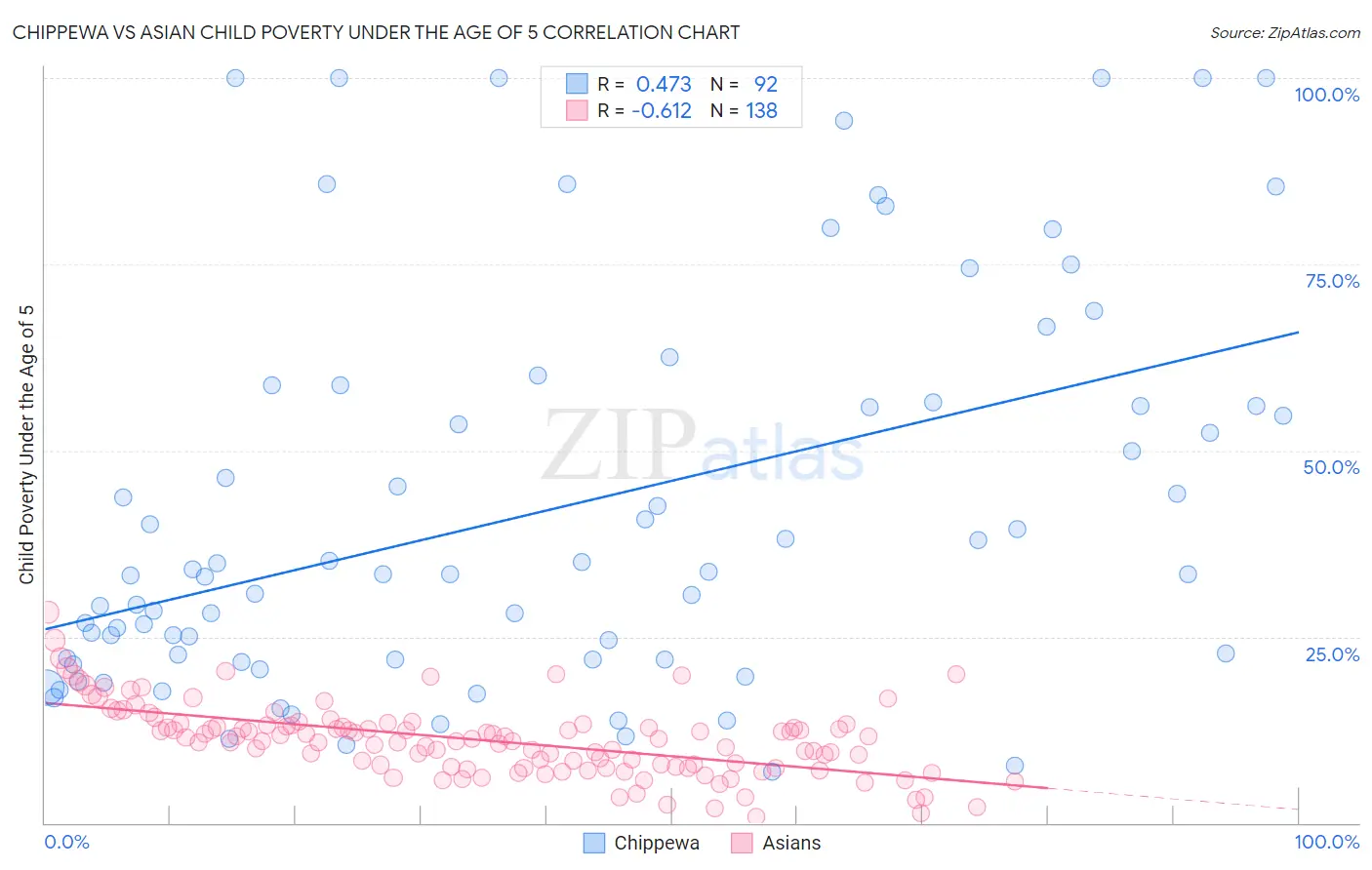 Chippewa vs Asian Child Poverty Under the Age of 5
