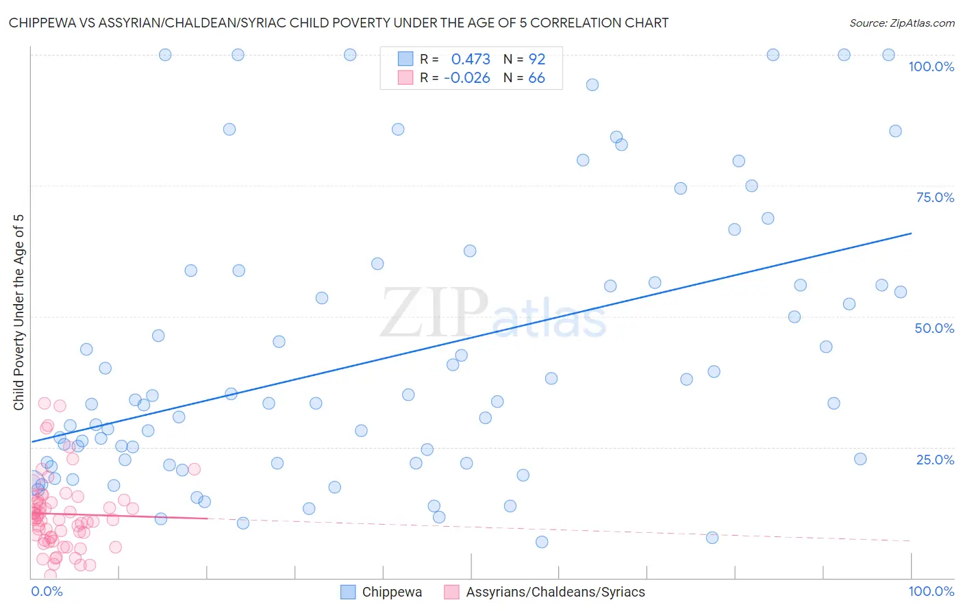 Chippewa vs Assyrian/Chaldean/Syriac Child Poverty Under the Age of 5