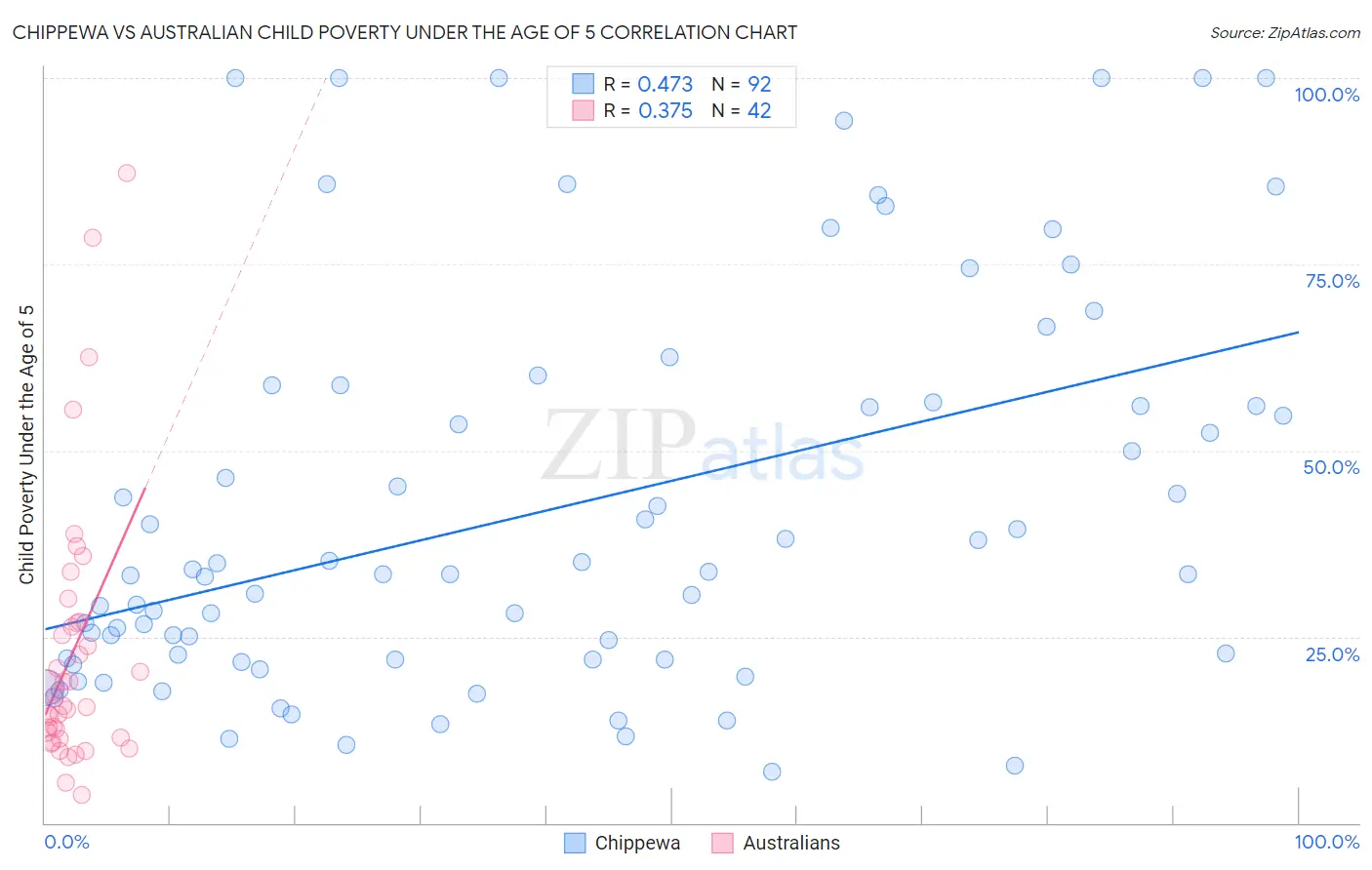 Chippewa vs Australian Child Poverty Under the Age of 5