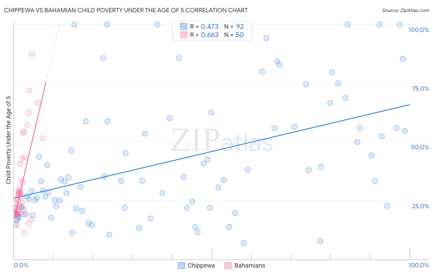 Chippewa vs Bahamian Child Poverty Under the Age of 5