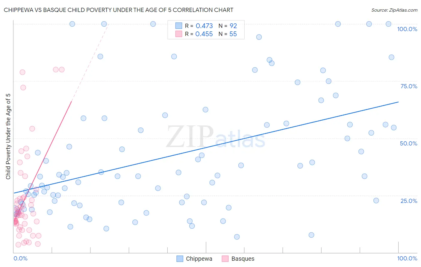 Chippewa vs Basque Child Poverty Under the Age of 5