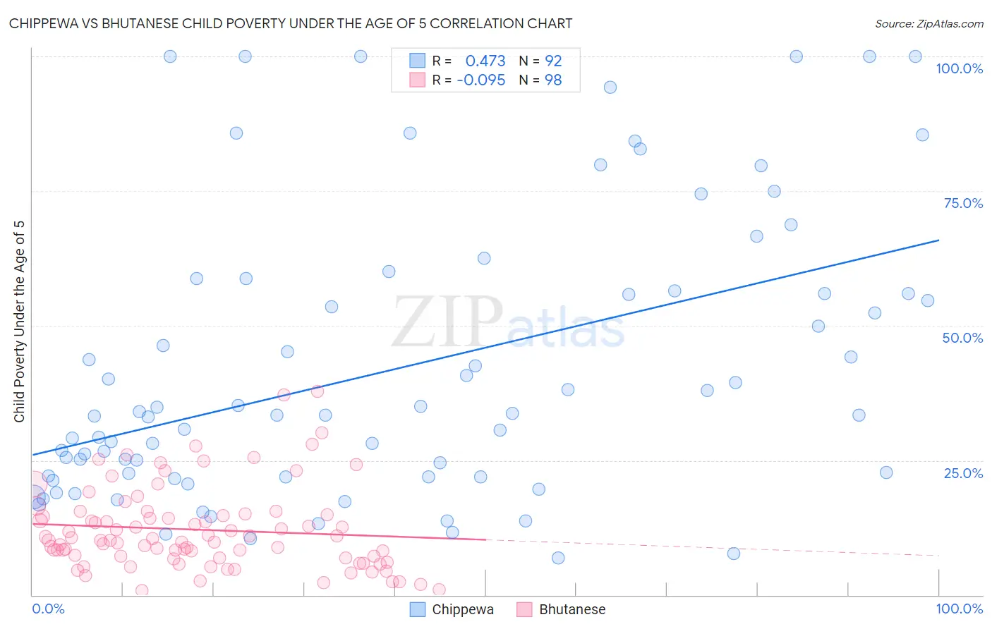 Chippewa vs Bhutanese Child Poverty Under the Age of 5