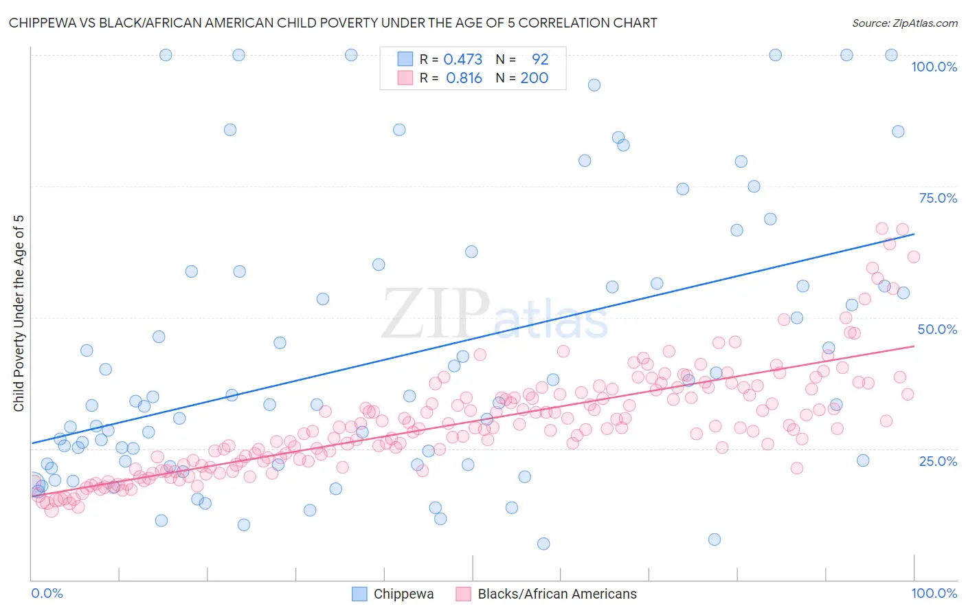 Chippewa vs Black/African American Child Poverty Under the Age of 5