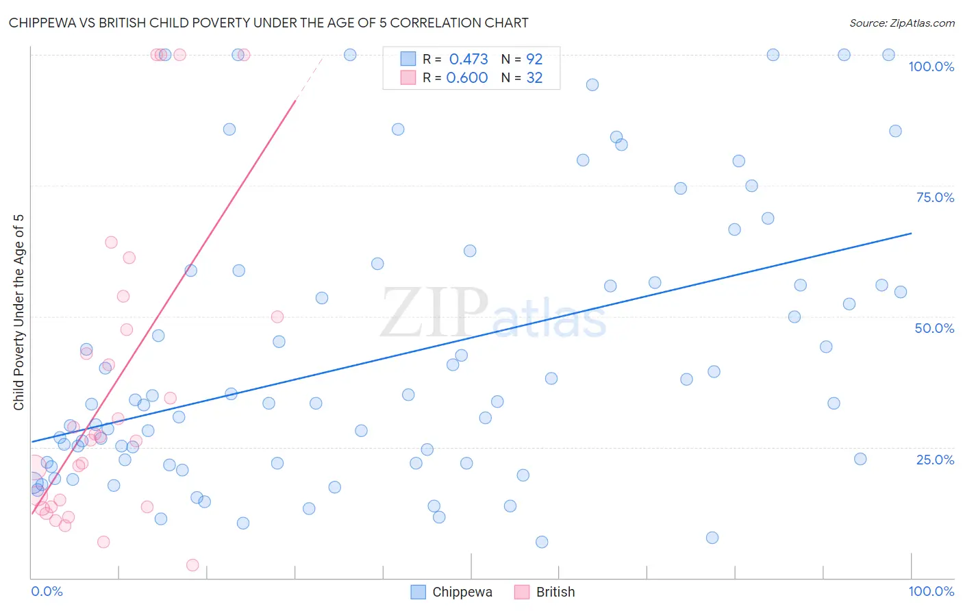 Chippewa vs British Child Poverty Under the Age of 5