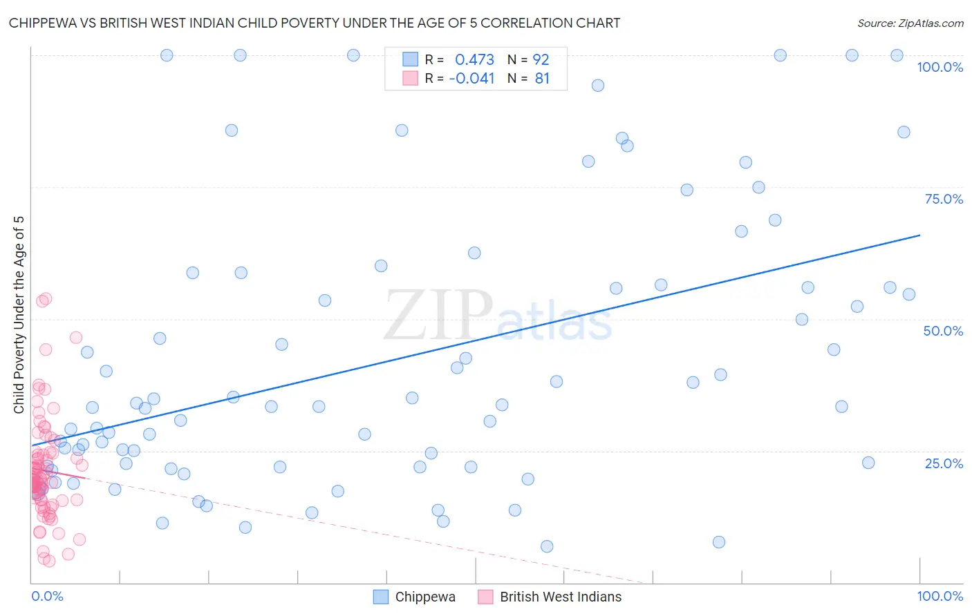 Chippewa vs British West Indian Child Poverty Under the Age of 5