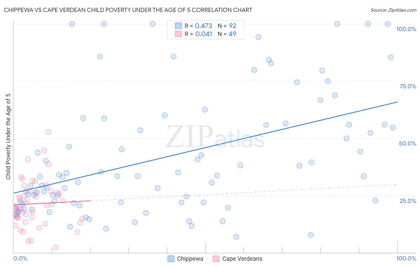 Chippewa vs Cape Verdean Child Poverty Under the Age of 5