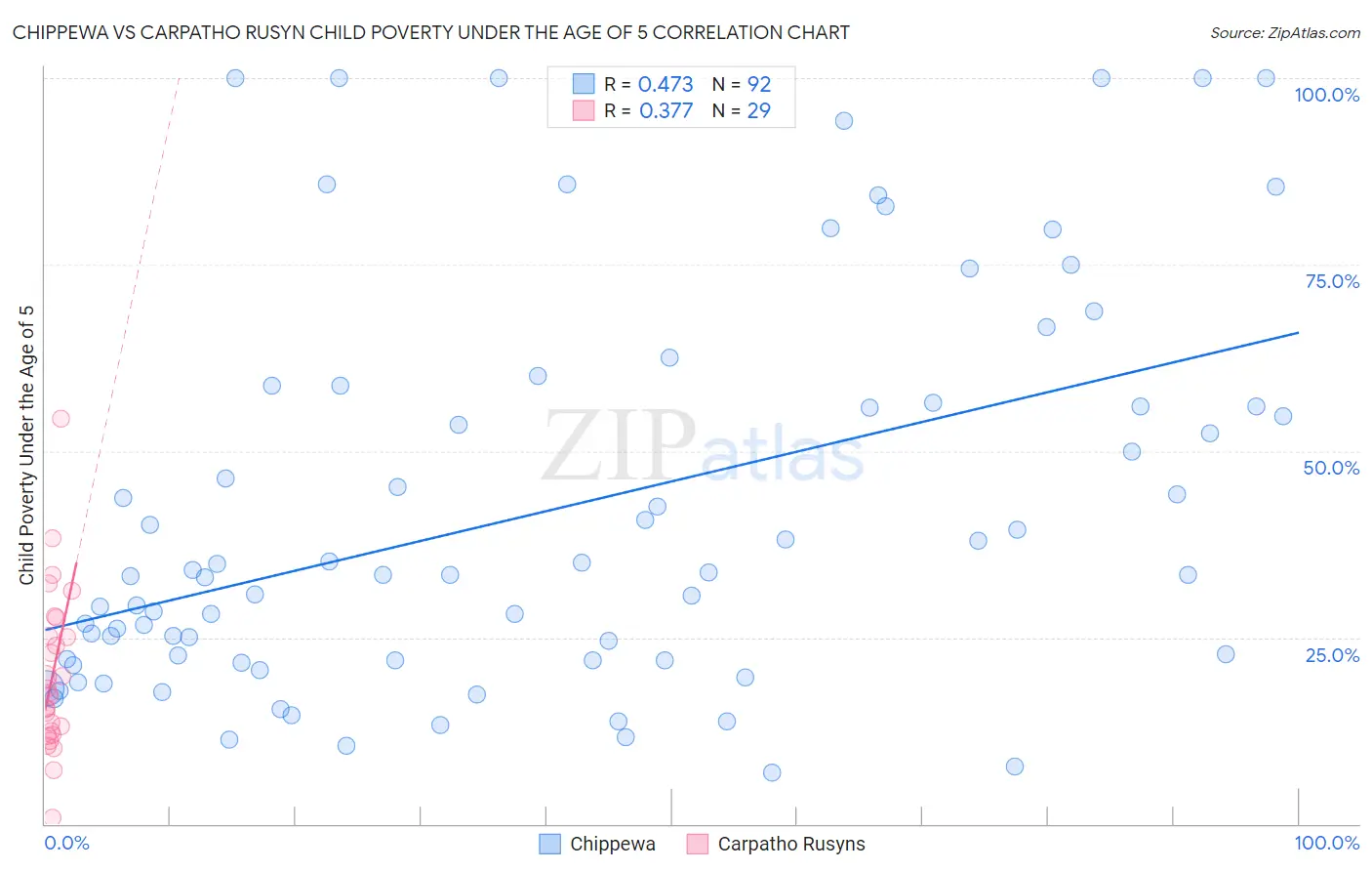 Chippewa vs Carpatho Rusyn Child Poverty Under the Age of 5